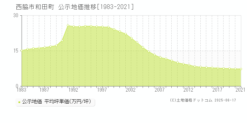 和田町(西脇市)の公示地価推移グラフ(坪単価)[1983-2021年]