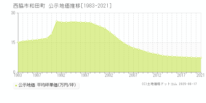 西脇市和田町の地価公示推移グラフ 