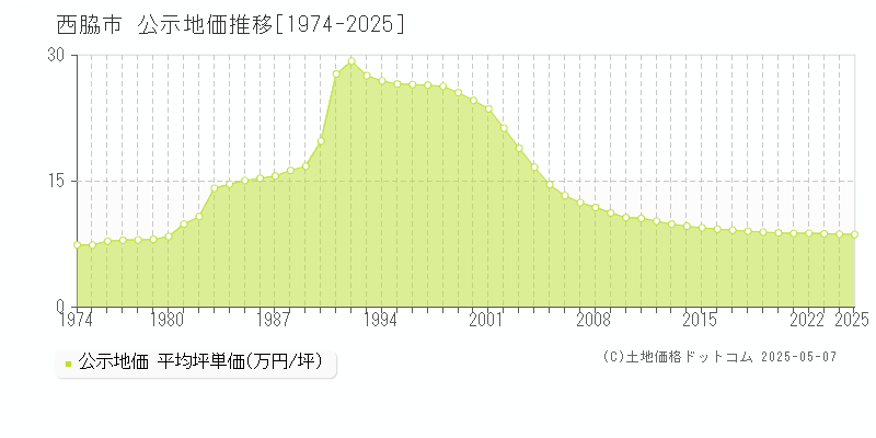 西脇市(兵庫県)の公示地価推移グラフ(坪単価)[1974-2025年]