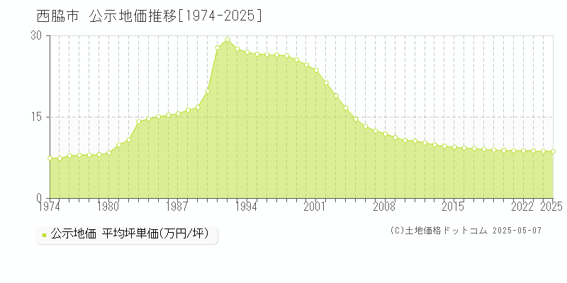 西脇市全域の地価公示推移グラフ 