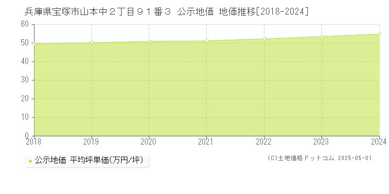 兵庫県宝塚市山本中２丁目９１番３ 公示地価 地価推移[2018-2024]