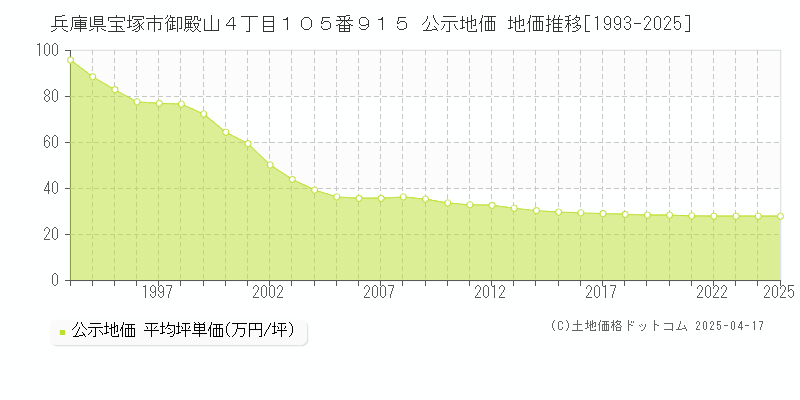 兵庫県宝塚市御殿山４丁目１０５番９１５ 公示地価 地価推移[1993-2025]