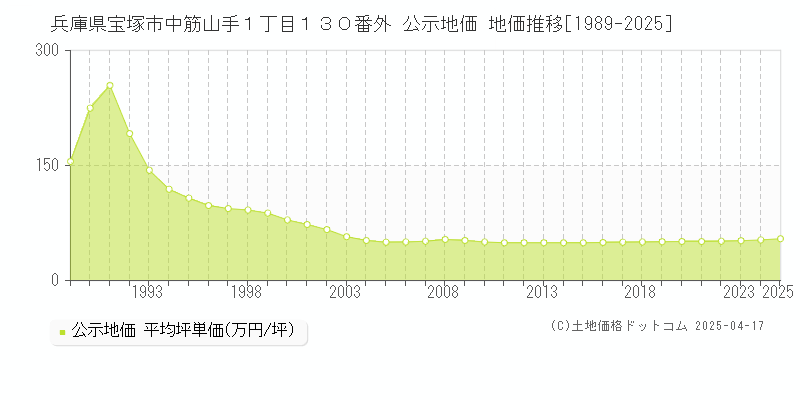 兵庫県宝塚市中筋山手１丁目１３０番外 公示地価 地価推移[1989-2025]