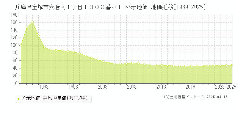 兵庫県宝塚市安倉南１丁目１３０３番３１ 公示地価 地価推移[1989-2025]
