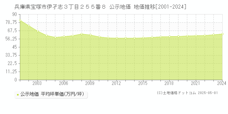 兵庫県宝塚市伊孑志３丁目２５５番８ 公示地価 地価推移[2001-2024]