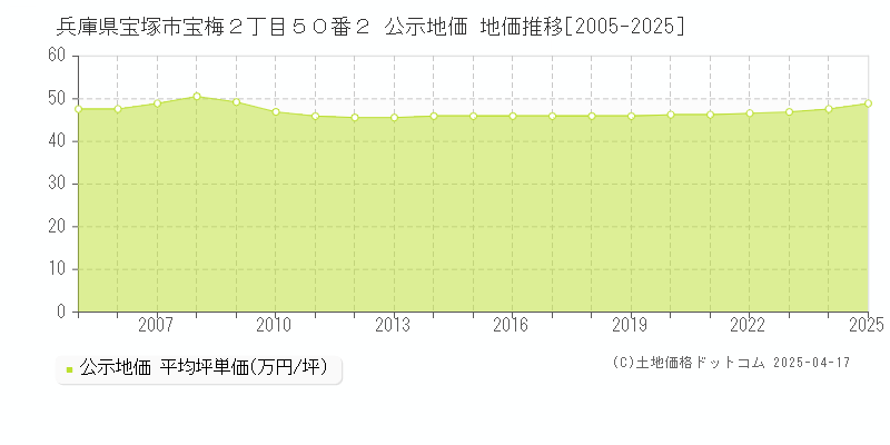 兵庫県宝塚市宝梅２丁目５０番２ 公示地価 地価推移[2005-2025]