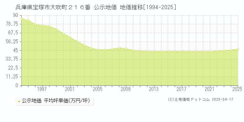 兵庫県宝塚市大吹町２１６番 公示地価 地価推移[1994-2025]