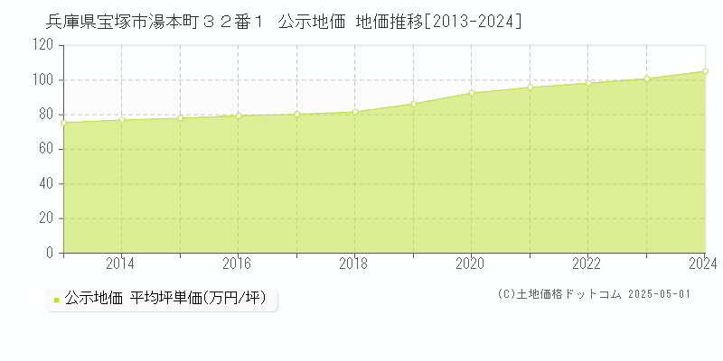 兵庫県宝塚市湯本町３２番１ 公示地価 地価推移[2013-2024]