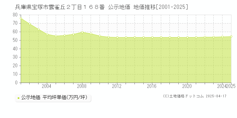 兵庫県宝塚市雲雀丘２丁目１６８番 公示地価 地価推移[2001-2025]