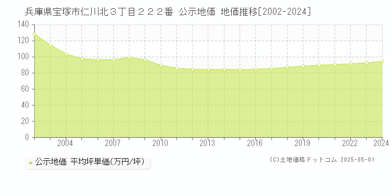 兵庫県宝塚市仁川北３丁目２２２番 公示地価 地価推移[2002-2024]