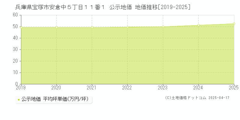 兵庫県宝塚市安倉中５丁目１１番１ 公示地価 地価推移[2019-2025]
