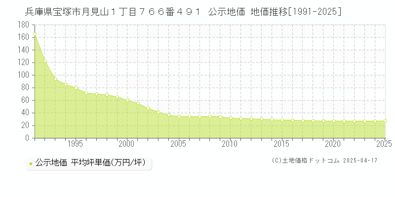 兵庫県宝塚市月見山１丁目７６６番４９１ 公示地価 地価推移[1991-2025]