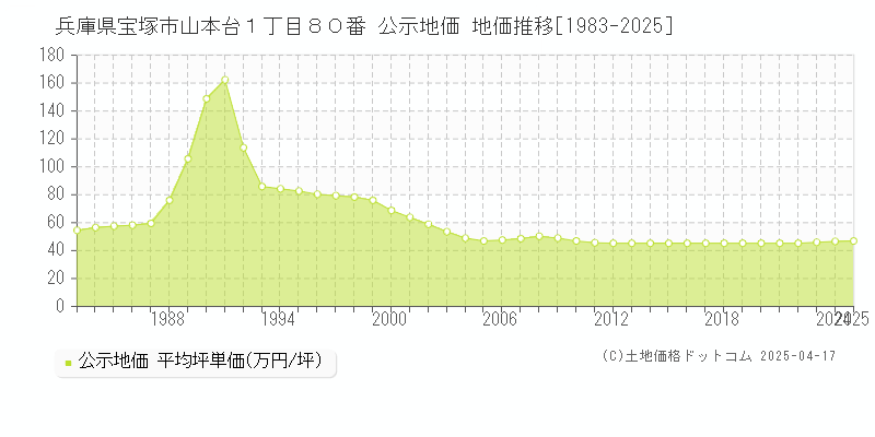 兵庫県宝塚市山本台１丁目８０番 公示地価 地価推移[1983-2025]