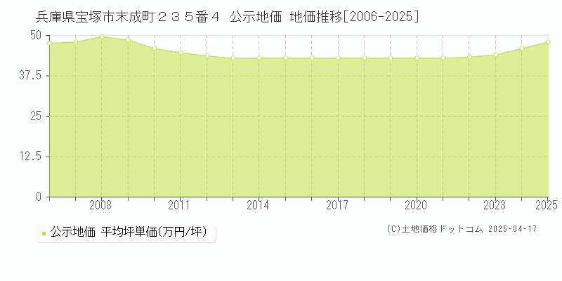 兵庫県宝塚市末成町２３５番４ 公示地価 地価推移[2006-2025]