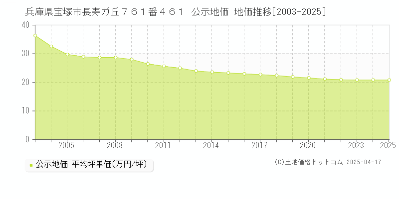 兵庫県宝塚市長寿ガ丘７６１番４６１ 公示地価 地価推移[2003-2025]