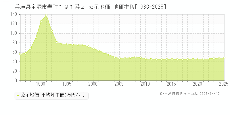 兵庫県宝塚市寿町１９１番２ 公示地価 地価推移[1986-2025]