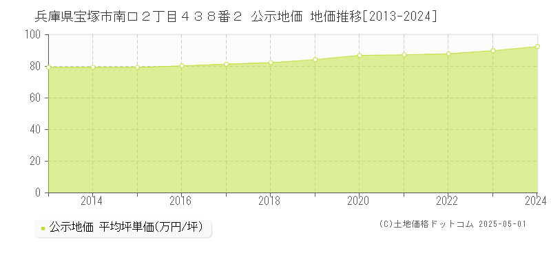 兵庫県宝塚市南口２丁目４３８番２ 公示地価 地価推移[2013-2024]