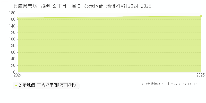 兵庫県宝塚市栄町２丁目１番８ 公示地価 地価推移[2024-2025]