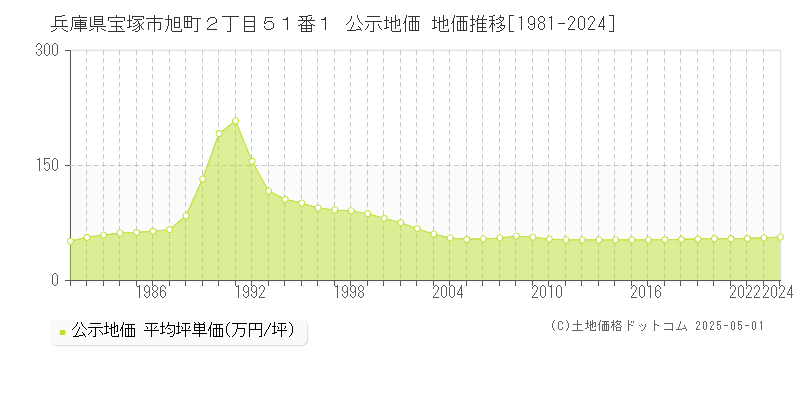 兵庫県宝塚市旭町２丁目５１番１ 公示地価 地価推移[1981-2024]