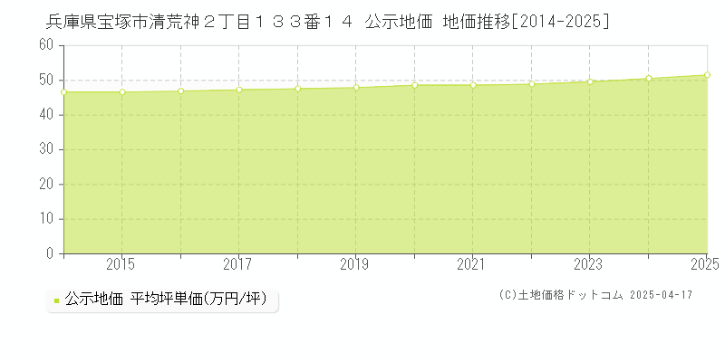 兵庫県宝塚市清荒神２丁目１３３番１４ 公示地価 地価推移[2014-2025]