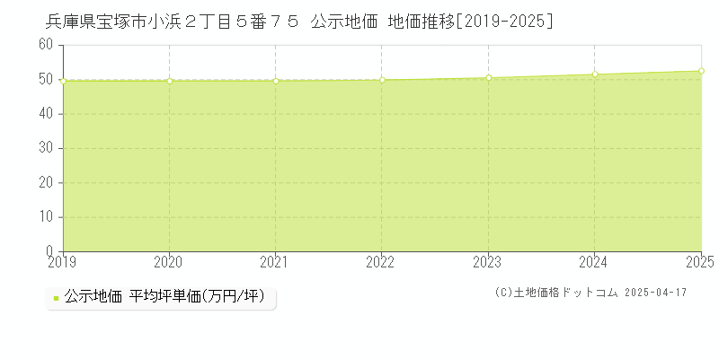 兵庫県宝塚市小浜２丁目５番７５ 公示地価 地価推移[2019-2025]