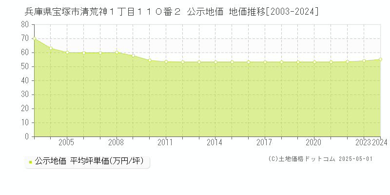 兵庫県宝塚市清荒神１丁目１１０番２ 公示地価 地価推移[2003-2024]