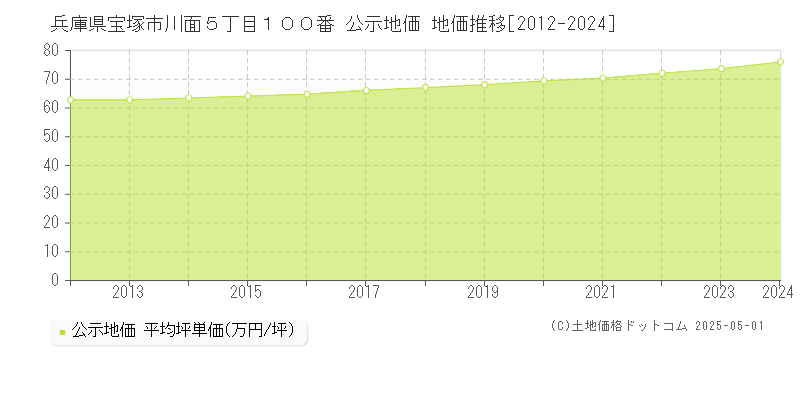 兵庫県宝塚市川面５丁目１００番 公示地価 地価推移[2012-2024]
