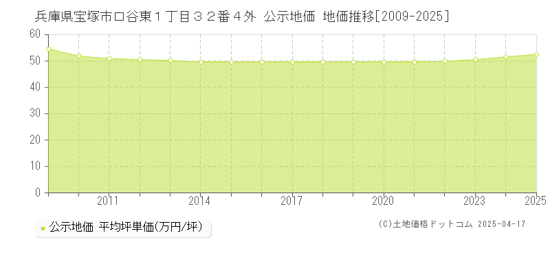 兵庫県宝塚市口谷東１丁目３２番４外 公示地価 地価推移[2009-2025]