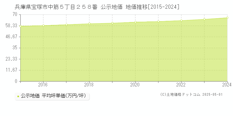 兵庫県宝塚市中筋５丁目２５８番 公示地価 地価推移[2015-2024]
