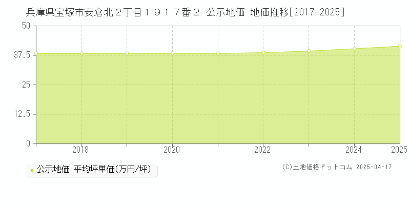 兵庫県宝塚市安倉北２丁目１９１７番２ 公示地価 地価推移[2017-2025]