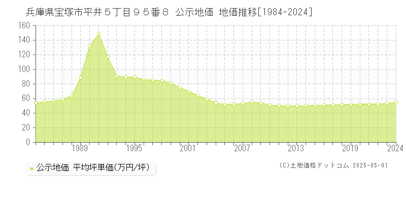 兵庫県宝塚市平井５丁目９５番８ 公示地価 地価推移[1984-2024]