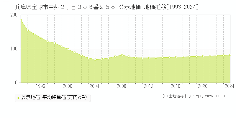 兵庫県宝塚市中州２丁目３３６番２５８ 公示地価 地価推移[1993-2024]