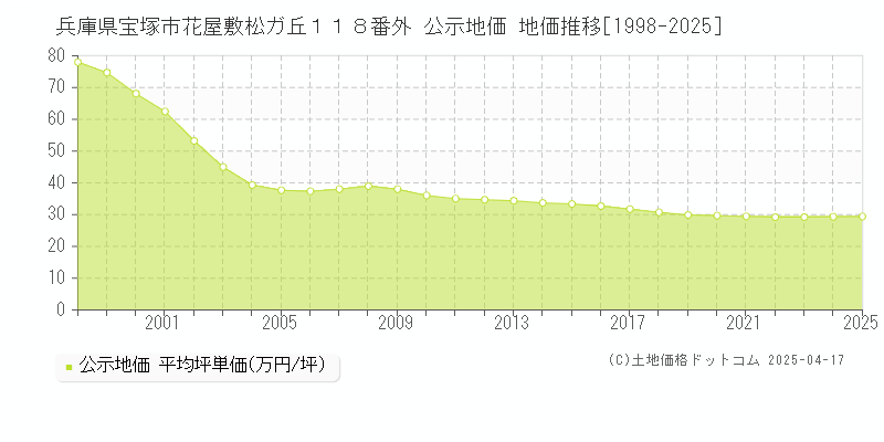 兵庫県宝塚市花屋敷松ガ丘１１８番外 公示地価 地価推移[1998-2025]