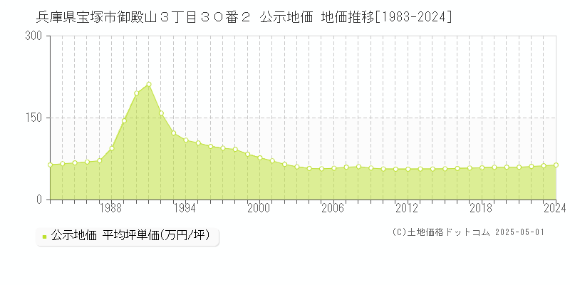 兵庫県宝塚市御殿山３丁目３０番２ 公示地価 地価推移[1983-2024]