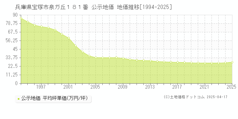 兵庫県宝塚市泉ガ丘１８１番 公示地価 地価推移[1994-2025]