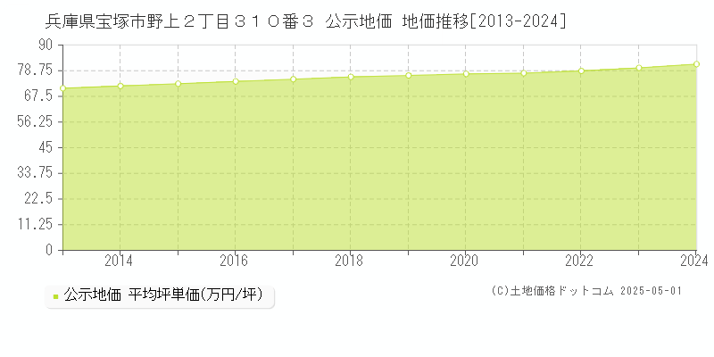 兵庫県宝塚市野上２丁目３１０番３ 公示地価 地価推移[2013-2024]