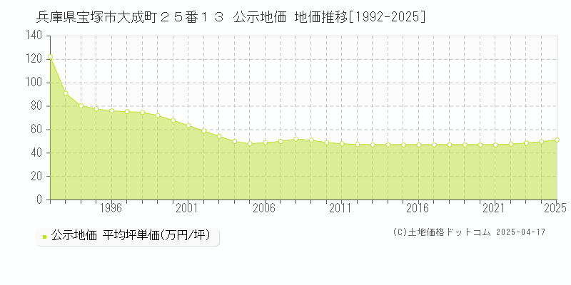 兵庫県宝塚市大成町２５番１３ 公示地価 地価推移[1992-2025]