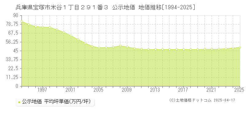 兵庫県宝塚市米谷１丁目２９１番３ 公示地価 地価推移[1994-2025]