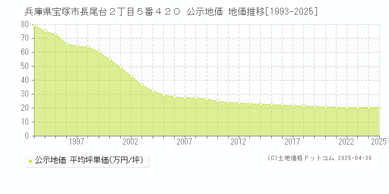 兵庫県宝塚市長尾台２丁目５番４２０ 公示地価 地価推移[1993-2025]
