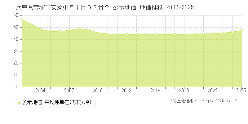 兵庫県宝塚市安倉中５丁目９７番２ 公示地価 地価推移[2002-2025]