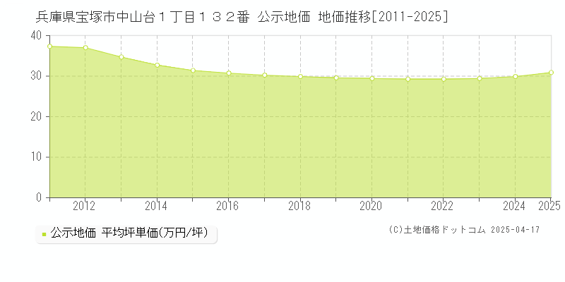 兵庫県宝塚市中山台１丁目１３２番 公示地価 地価推移[2011-2025]