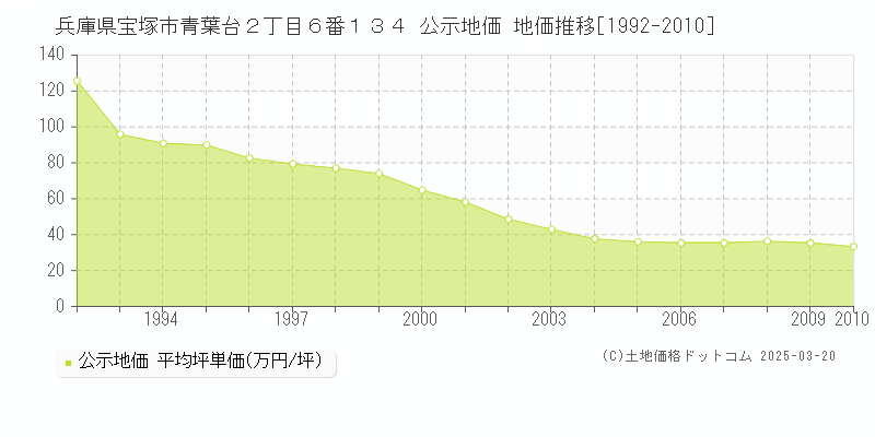 兵庫県宝塚市青葉台２丁目６番１３４ 公示地価 地価推移[1992-2010]