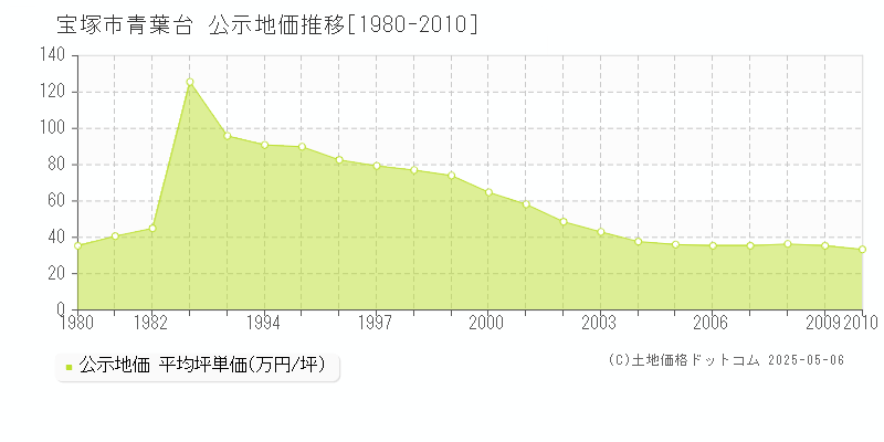 青葉台(宝塚市)の公示地価推移グラフ(坪単価)[1980-2010年]