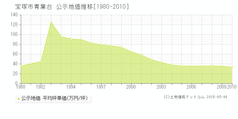 宝塚市青葉台の地価公示推移グラフ 