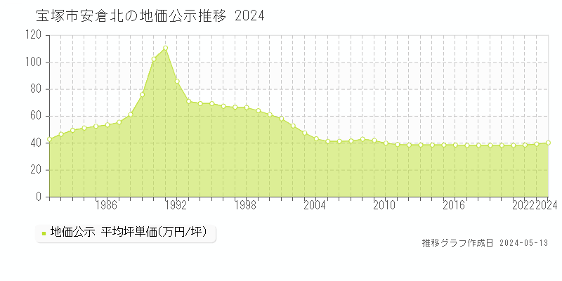 宝塚市安倉北の地価公示推移グラフ 
