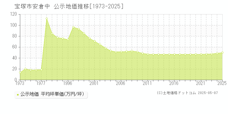 安倉中(宝塚市)の公示地価推移グラフ(坪単価)[1973-2025年]