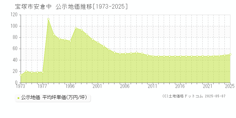 宝塚市安倉中の地価公示推移グラフ 