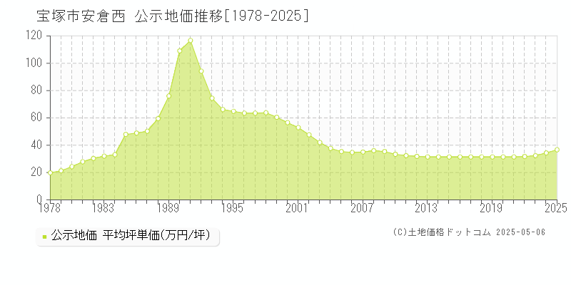 安倉西(宝塚市)の公示地価推移グラフ(坪単価)[1978-2025年]