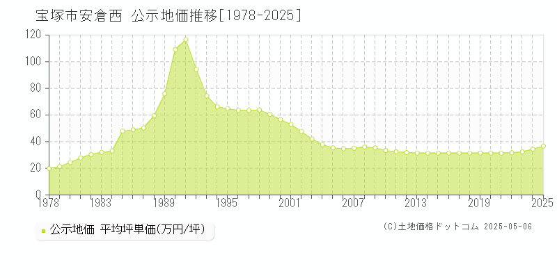 宝塚市安倉西の地価公示推移グラフ 