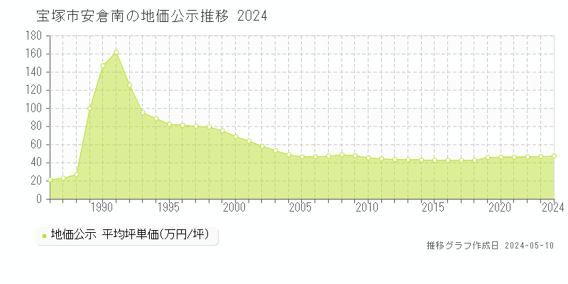 宝塚市安倉南の地価公示推移グラフ 